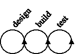 software development cycles back on itself